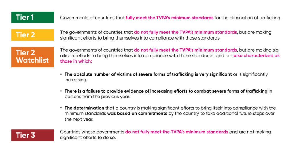 U.S. State Department (DOS) anti-trafficking rankings