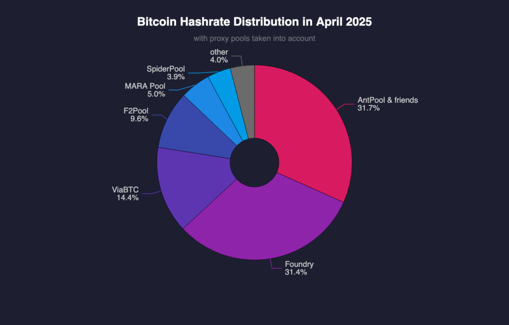 Bitcoin Mining Centralization by b10c