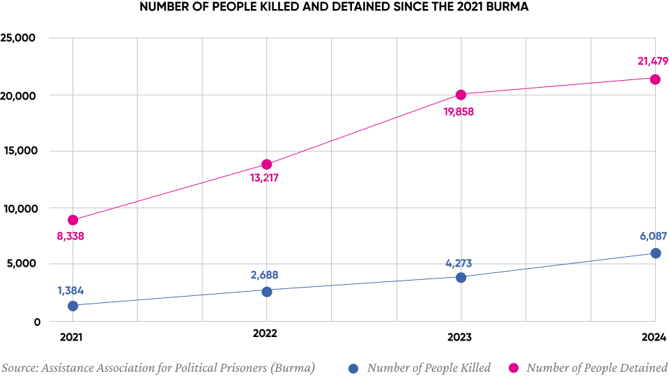 Youthquake Report - NUMBER OF PEOPLE KILLED AND DETAINED SINCE THE 2021 BURMA COUP