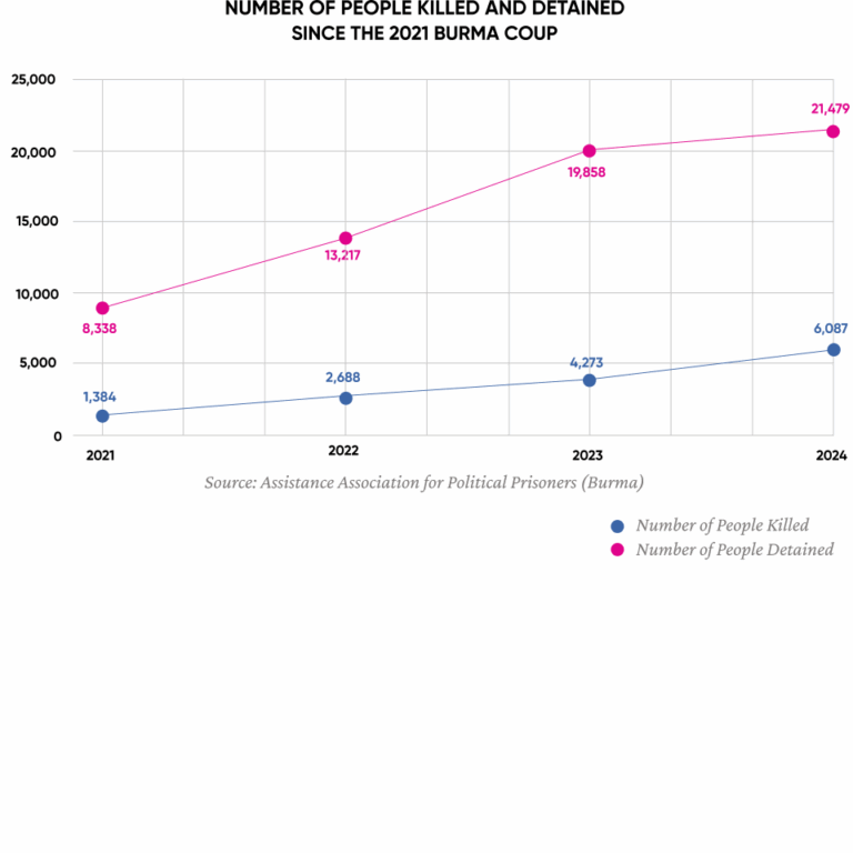 Youthquake Report - NUMBER OF PEOPLE KILLED AND DETAINED SINCE THE 2021 BURMA COUP
