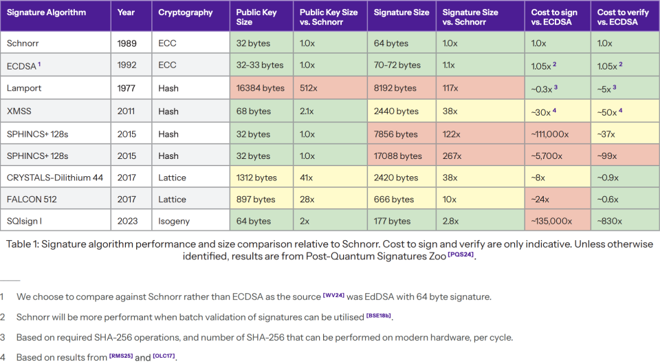 The Quantum Threat to Bitcoin - Table