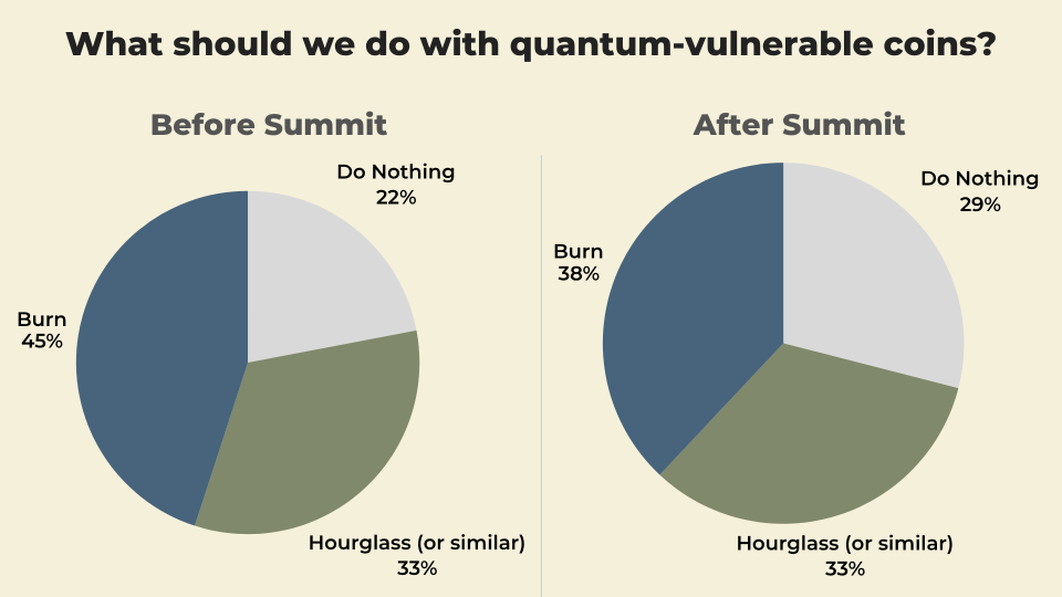 The Quantum Threat to Bitcoin - What should we do with quantum vulnerable coins